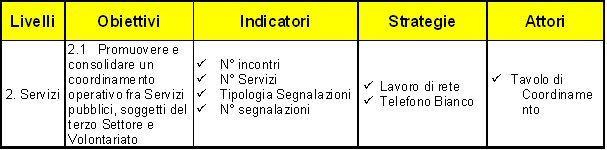 Obiettivo: Lavoro di rete tra servizi Il Progetto ha tra i propri obiettivi quello di svolgere un lavoro di rete e coordinamento fra i Servizi operanti nel territorio.