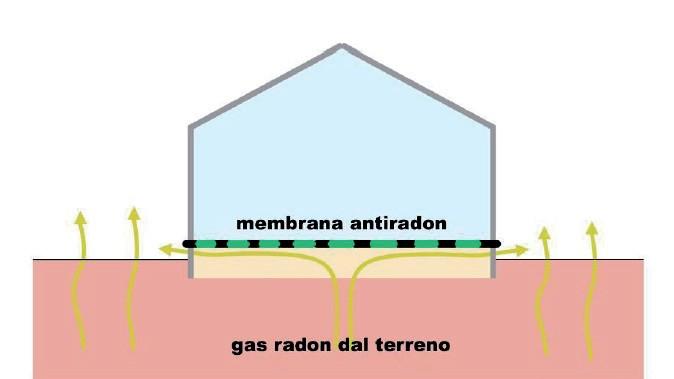tracce /cm 2 S= h kbq m3 Le azioni di rimedio Eliminare del tutto il radon dagli ambienti in cui viviamo è praticamente impossibile, poiché è impossibile eliminare la sorgente, ma esistono diversi