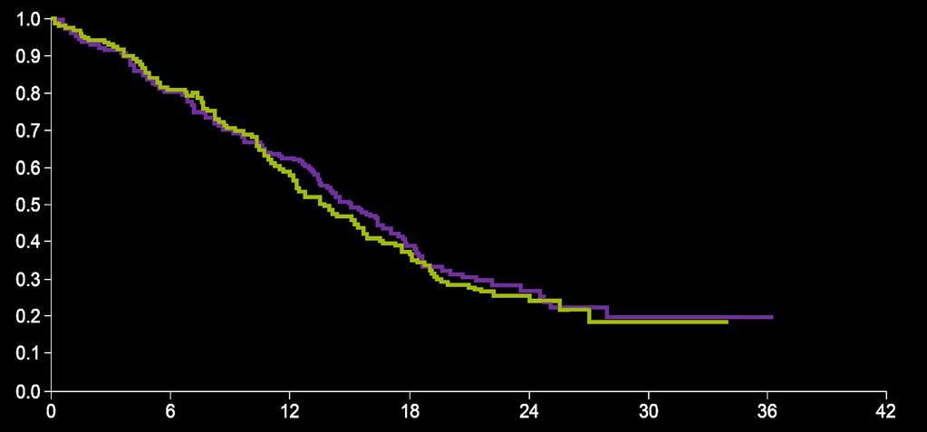 Prima linea chemioterapica Overall survival for MVAC vs Gem/Cis GC 13.8 months (12.3-15-8) MVAC 14.8 months (13.2-16.8) Proportion surviving HR: 1.