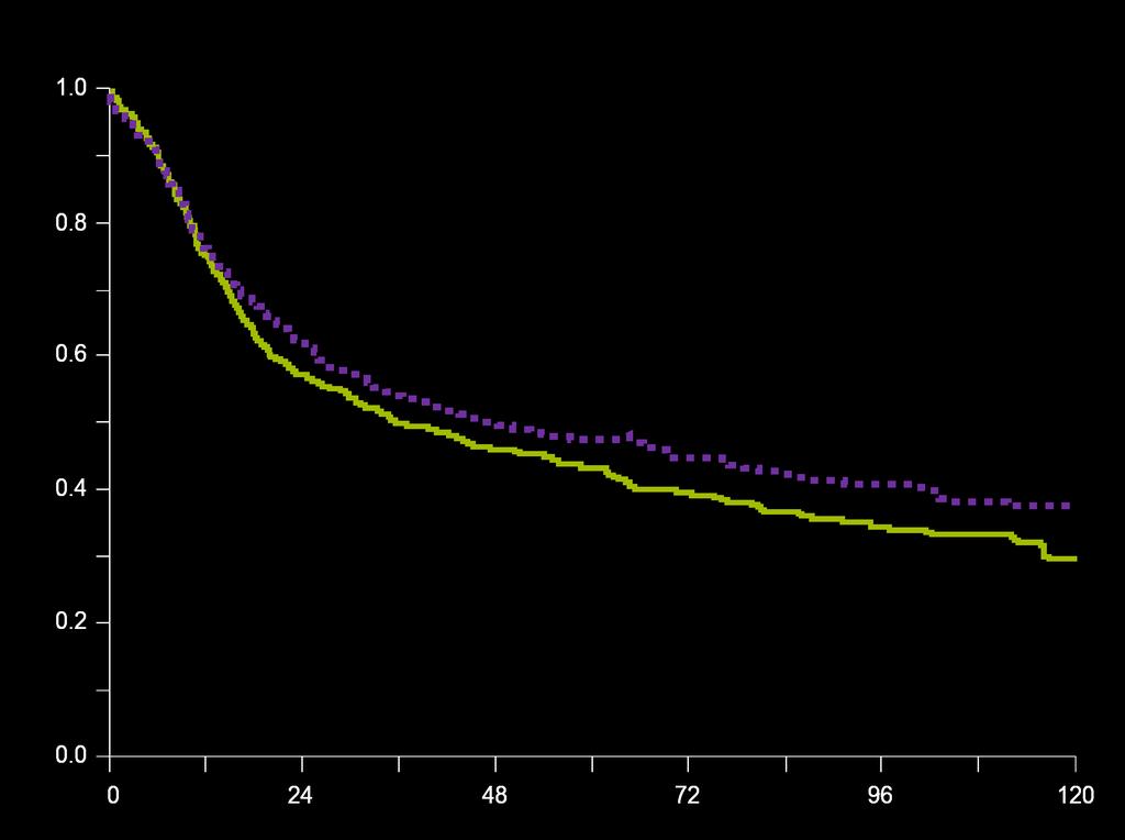 Trial neoadiuvante EORTC/MRC 976 pts, 106 centers in 20 countries; f/u 7 yrs CMV 491 pts & Control 485 pts Management of primary: RT, cystectomy or both 5 yr DFS 50% with CMV vs 44% (p=0.