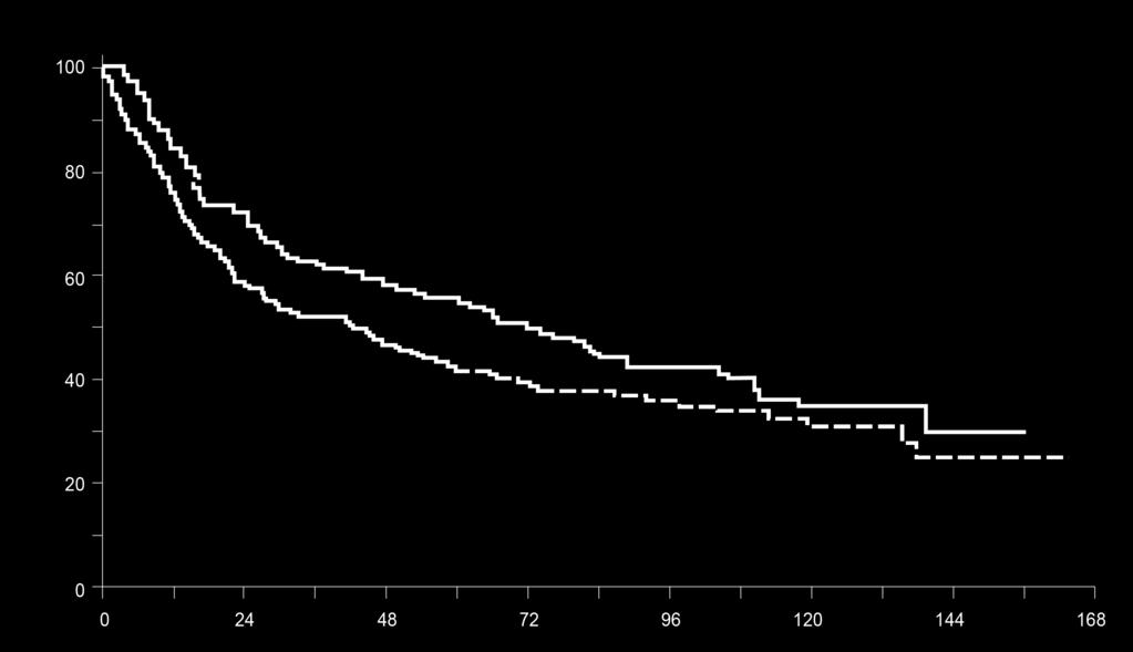 Trial neoadiuvante SWOG 8710 317 patients from 126 institutions (T2-T4a) Phase III randomized; Cystectomy ±3 cycles neo MVAC Median survival: 77 vs 46 mos (p=0.