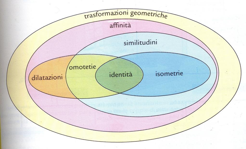 Le trasformazioni NON isometrihe Sono trasformazioni non isometrihe quelle trasformazioni he non onservano le distanze fra i punti Fra queste rientrano le affinità L insieme delle affinità si può osì