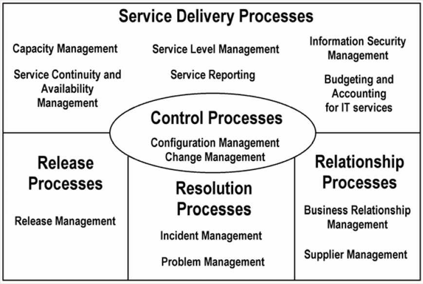 Planning and implementing service management 5.