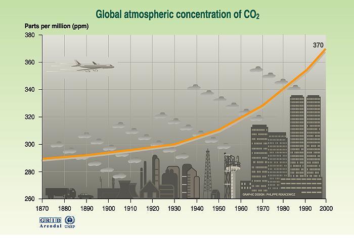 La concentrazione di CO2 atmosferica è aumentata da 280 ppm a circa 380 ppm.