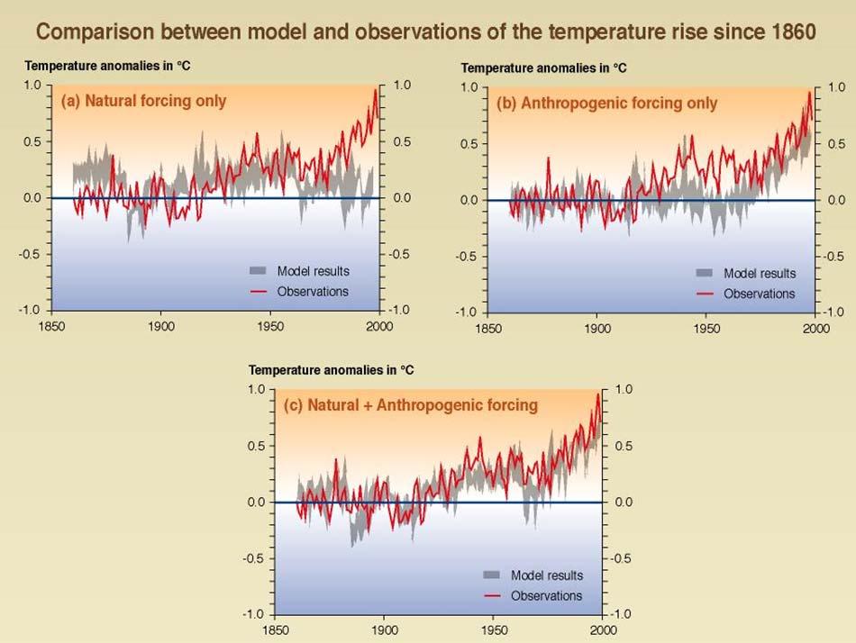 Larga parte del riscaldamento degli ultimi 50 anni è attribuibile all attività umana.