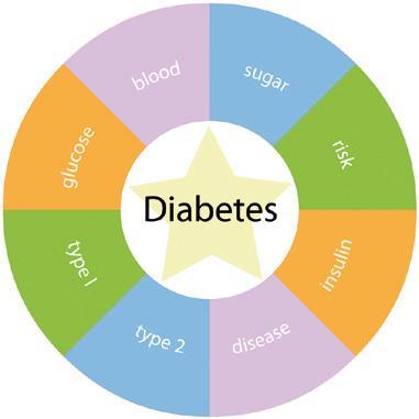 DIABETE Il Diabete mellito non insulinodipendente (NIDDM) o diabete di tipo 2 è la forma di diabete più diffusa in tutti i Paesi ed è tipico dell età matura