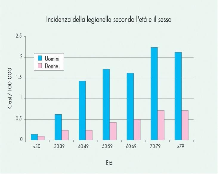 Il più recente rapporto dell Istituto Superiore di Sanità, relativo al triennio 2001-2002-2003, evidenzia che: la Lombardia presenta il numero maggiore di casi rispetto alle altre Regioni, pari