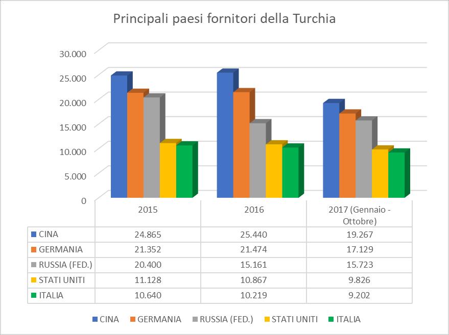 Grafico 2 Grafico 3 La graduatoria dei principali partner commerciali mostra al primo posto la Germania con USD 29,6 miliardi di interscambio (0,6% rispetto allo stesso periodo del 2016), di cui