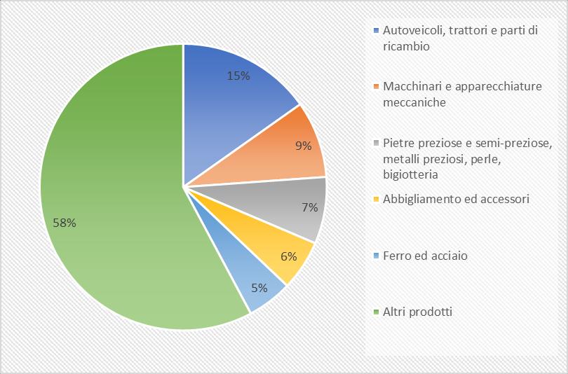 Esportazioni Turchia verso mondo Principali prodotti Grafico 9 Tabella 6 2016 2017 Var% (17/16) Autoveicoli, trattori e parti di ricambio 15.871 19.