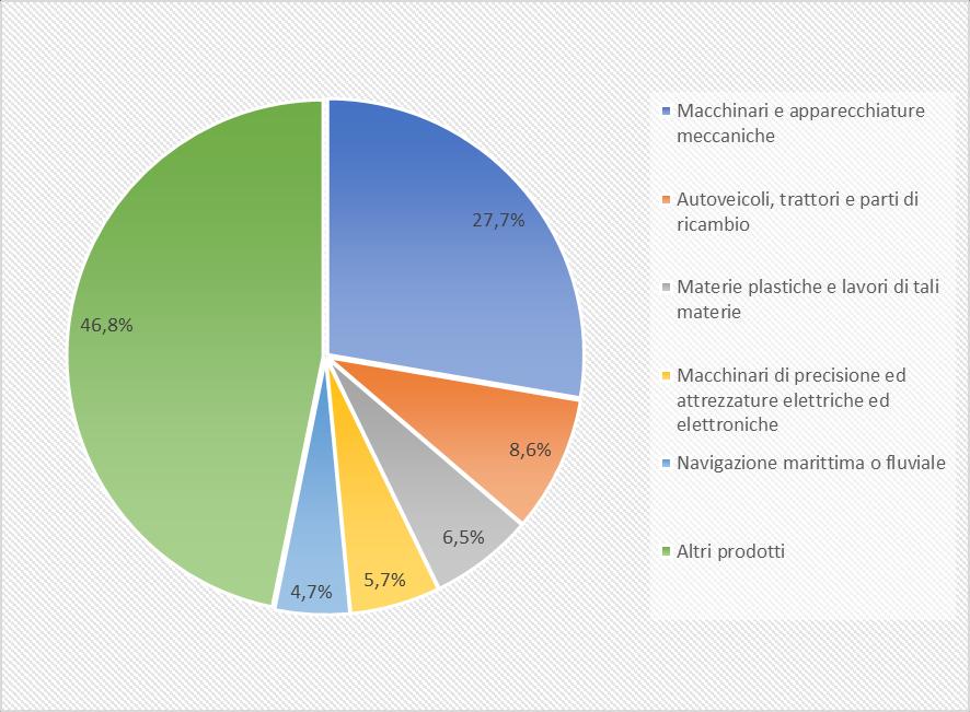 Grafico 12 Importazioni della Turchia dall Italia Principali prodotti Tabella 9 2016 2017 Var% (17/16) Macchinari e apparecchiature meccaniche 2.673.707 2.548.