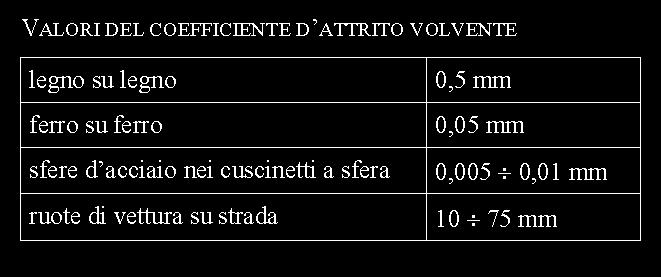 Attrito volvente Equilibrio dinamico con forze