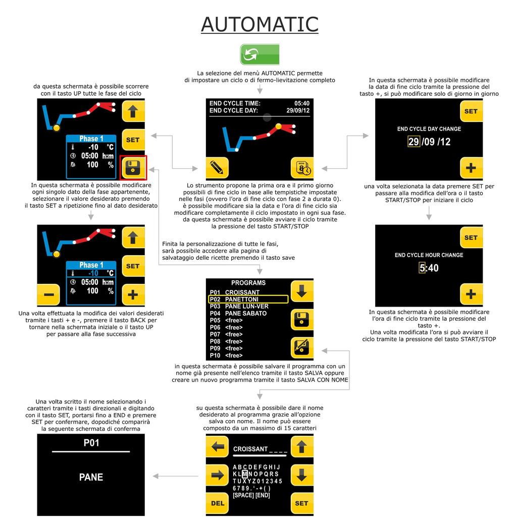 6.1.3 Impostazione di un ciclo automatico Di seguito viene illustrato il sistema di navigazione completo del menu AUTOMATIC.