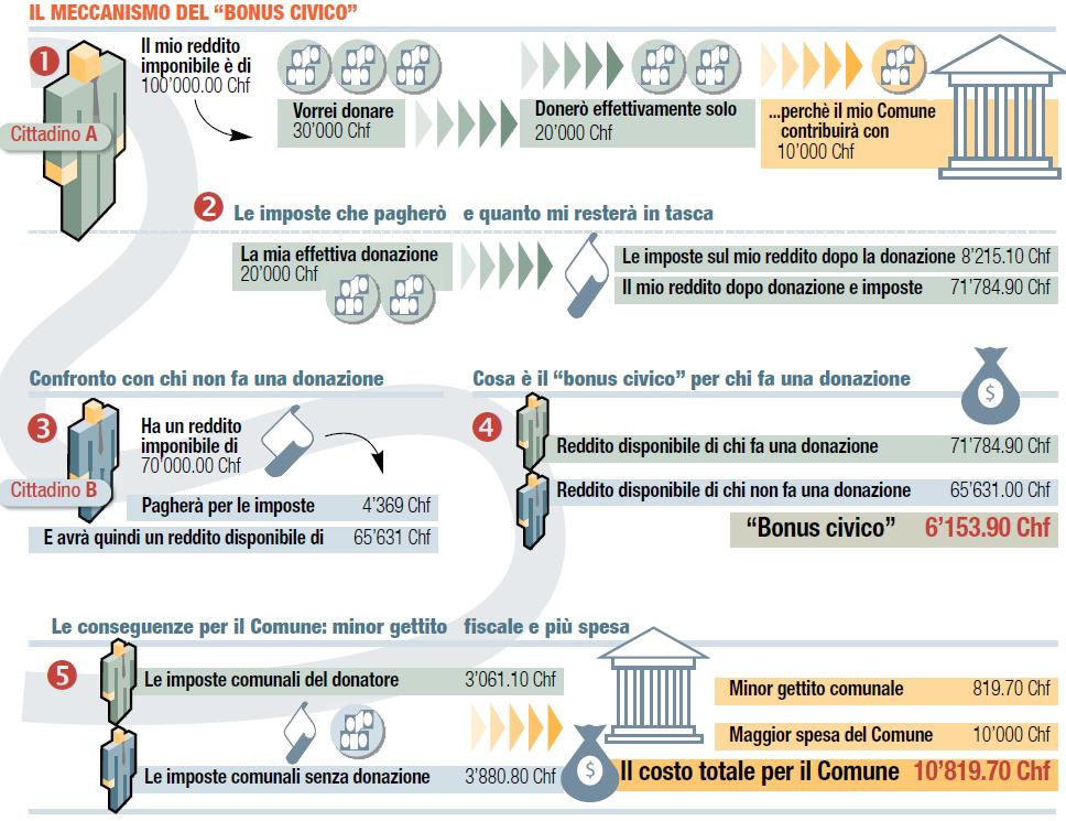 Proposta 1: «Bonus civico», ristorno comunale d imposta per liberalità a struttura esente Il Caffè, 3.3.2013, pp.