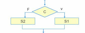 La deviazione dalla sequenza La selezione o scelta: C è una condizione logica C da sottoporre a test Il risultato del test Viene
