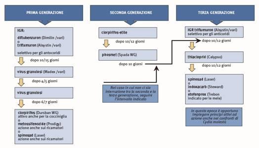 n. 10/2008 [ SPECIALE DIFESA FRUTTETO ] Terra e Vita 53 [ UNA POSSIBILE STRATEGIA DI DIFESA DALLA CARPOCAPSA CON L IMPIEGO DEL VIRUS DELLA GRANULOSI 1 trappole a feromoni; 2 modelli previsionali per