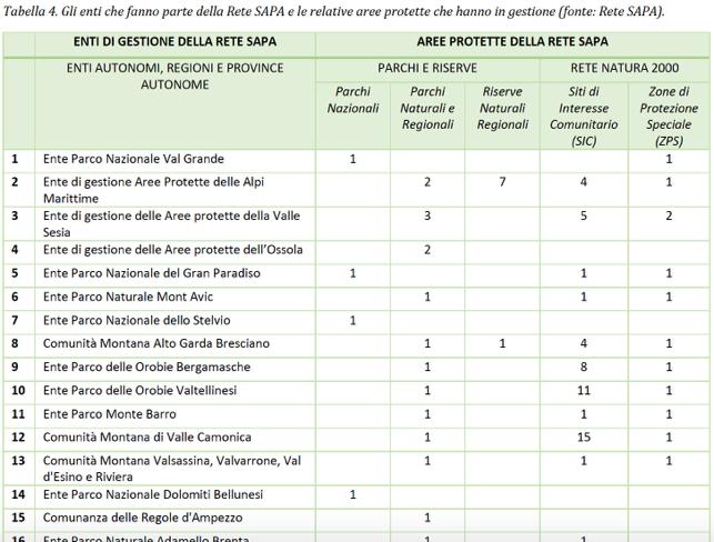Elenco degli enti gestori e delle aree protette della Rete SAPA (fonte: Report SAPA 2017) Per la definizione di aree