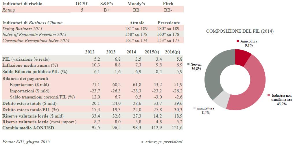 tema di governance (inefficienza e opacità nell utilizzo delle risorse pubbliche) e business climate (debole regolamentazione e corruzione).