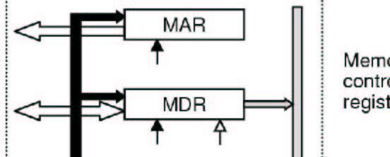 Data Path del nostro esempio È possibile attivare un solo registro per volta come output verso il bus B (9 possibili registri sono necessari 4 bit di controllo, un decoder 4-16) È possibile (e a