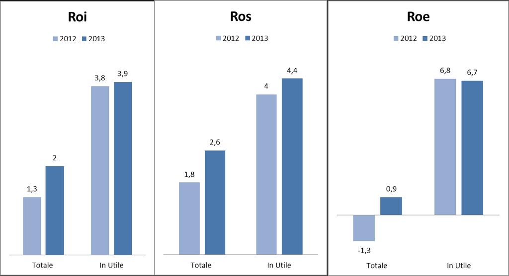 L aggregato delle sole società in utile mostra risultati migliori, ma comunque piuttosto contenuti e praticamente uguali a quelli del 2012; il ROI rimane al di sotto del 4% e il ROE arriva al 6,7%,