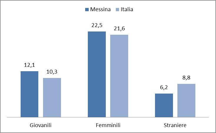 PERCENTUALE SUL TOTALE DELLE IMPRESE FEMMINILI, STRANIERE E GIOVANILI E CONFRONTO CON IL DATO NAZIONALE Lettura dati statistici del IV Trimestre 2014 - I Trimestre 2015 Solo il 16% delle imprese