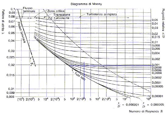 Per determinare le perdite di carico occorre conoscere il fattore di attrito ξ che può essere ricavato dal diagramma di Moody.