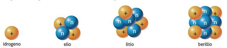 LA STRUTTURA DELL ATOMO Gli atomi sono formati da tre tipi di particelle fondamentali: l elettrone con carica