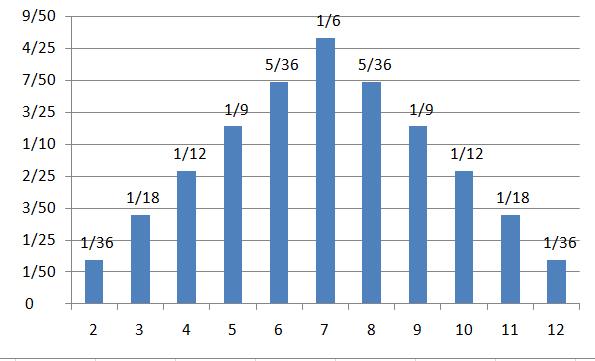 Esempio 1 X = somma dei risultati nel lancio di 2 dadi X p(x) F(X) 2 3 4 5 6 7 8 9 10 11 12 1/36 2/36 3/36 4/36 5/36