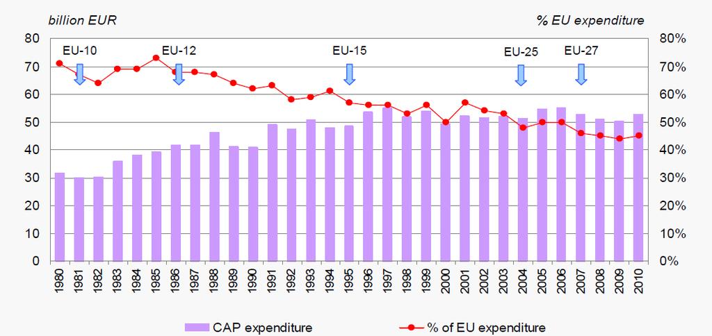 Ma con risorse decrescenti Budget PAC in miliardi