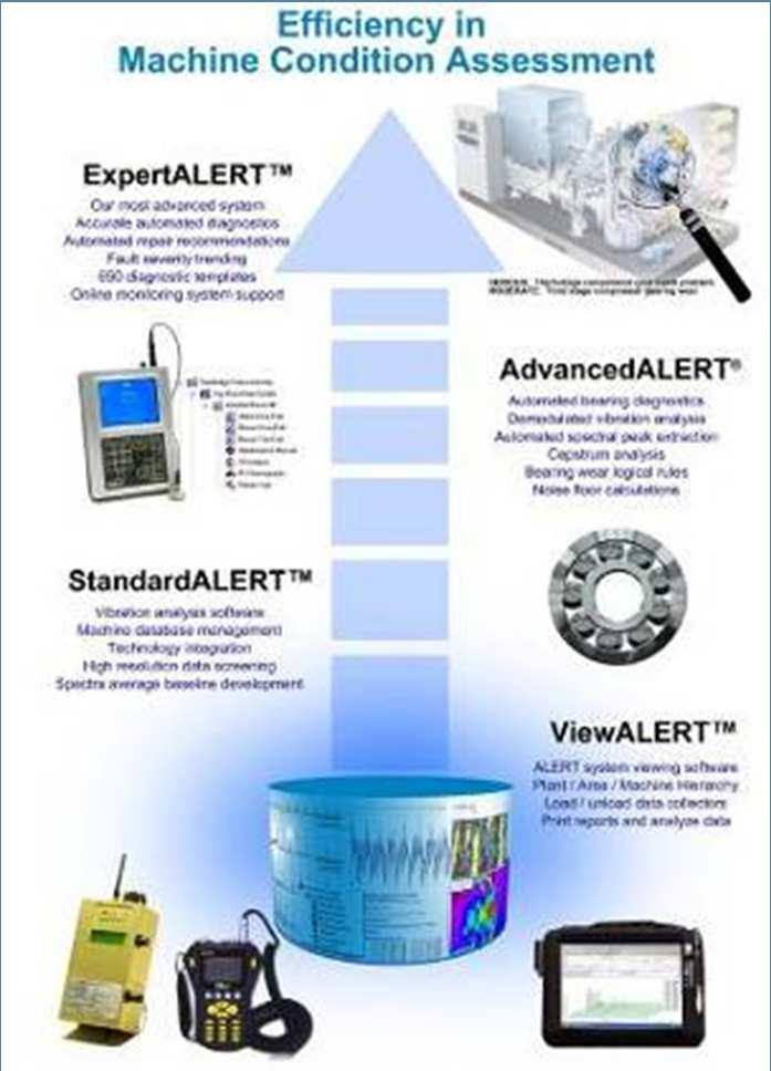 Vantaggi AZIMA-DLI Software di analisi e gestione dati ExpertAlert sistema automatico di analisi dati sistema statistico per analisi spettrale