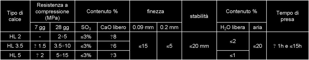 2: UNI ENV 459/1 (1994): Calci da costruzione.