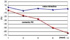 Le miscele a base di calce idraulica naturale, inoltre, bene si prestano in fase produttiva a controlli della curva granulometrica e della finezza, in modo a garantire alla miscela una migliore