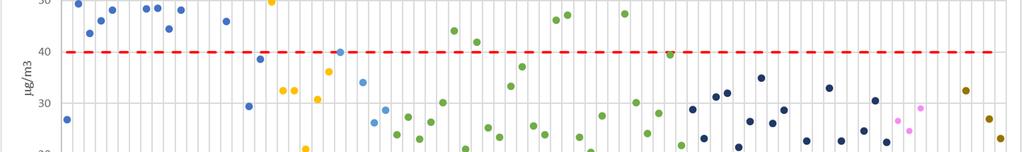 Qualità dell aria NO2 Anno 2017 Il limite sulla media annua di NO2 è superato in particolare nell agglomerato di Milano e nelle