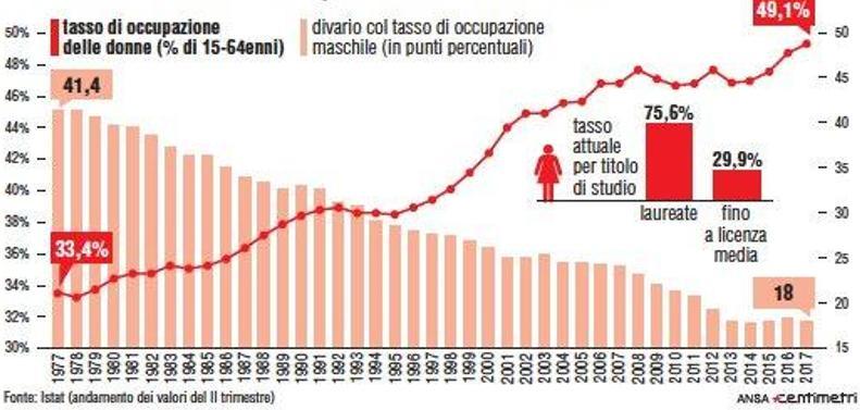 nel 2017 torna a diminuire il numero di disoccupati ed il tasso di