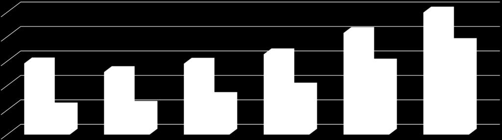 Occupati età 55-64 2500 2000 1500 1000 500 0 1993