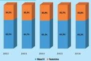 Denunce di infortunio Nel 2016 sono stati registrate poco meno di 642 mila denunce di infortunio Nel 2016 si è rilevato un aumento del totale del numero degli infortuni dello