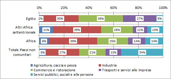 La comunità egiziana nel mondo del lavoro e nel sistema del welfare 43 della ristorazione, che fa registrare un incidenza del 36% circa, valore superiore a quello registrato su tutti i gruppi di