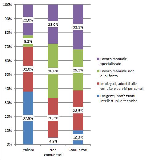 14 2017 - Rapporto Comunità Ecuadoriana in Italia Grafico 1.3.2 Occupati (15 anni e oltre) per cittadinanza e tipologia professionale (v.%).