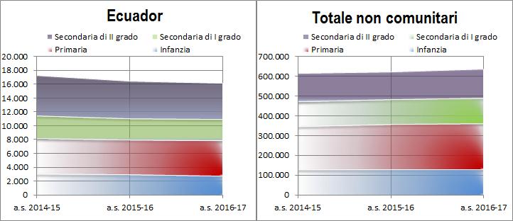 30 2017 - Rapporto Comunità Ecuadoriana in Italia ad un rientro in patria, tanto da far prediligere percorsi scolastici che ricalchino quelli seguiti nel Paese di origine 23.