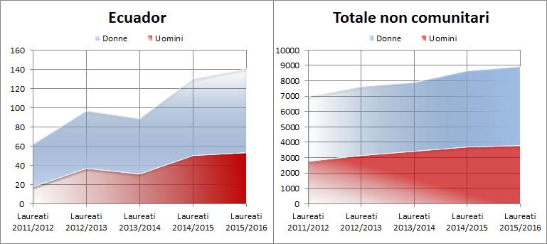 oriana in Italia Grafico 3.1.3 Studenti universitari iscritti alle facoltà italiane per nazionalità. Serie storica a.a. 2012/2013 a.a. 2016/2017 Fonte: Elaborazione Direzione Transizione Fasce