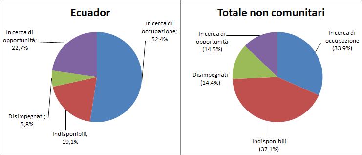 34 2017 - Rapporto Comunità Ecuadoriana in Italia individui indisponibili alla vita attiva perché impegnati in responsabilità familiari o per problemi afferenti alle condizioni di salute; individui