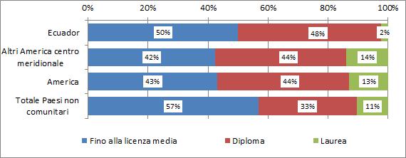 La comunità ecuadoriana nel mondo del lavoro e nel sistema del welfare 39 Grafico 4.1.2 Occupati (15 anni e oltre) per cittadinanza e titolo di studio (v.%).