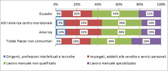 40 2017 - Rapporto Comunità Ecuadoriana in Italia Con riferimento alla comunità in esame, il grafico 4.1.4 evidenzia la prevalenza del lavoro manuale non qualificato, che interessa il 44% dei lavoratori ecuadoriani, a fronte del 39% dei non comunitari complessivamente considerati.