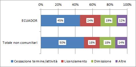 44 2017 - Rapporto Comunità Ecuadoriana in Italia Tabella 4.2.4 Rapporti di lavoro cessati per cittadinanza del lavoratore interessato e settore di attività economica (v.a. e v.%).