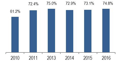 68 2017 - Rapporto Comunità Ecuadoriana in Italia L indice di bancarizzazione, che misura la percentuale di popolazione immigrata 58 adulta, titolare di un conto corrente (presso una banca o