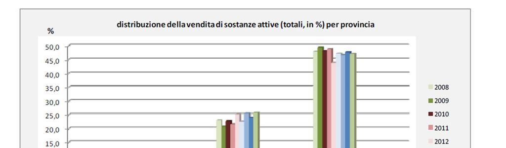 Vendite di sostanze attive