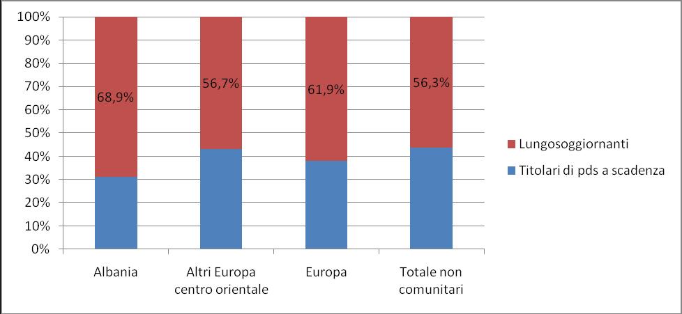 La comunità Albanese in Italia: presenza e caratteristiche 35 Quasi il 69% del totale dei permessi di cui sono titolari i cittadini di origine albanese è un permesso per soggiornanti di lungo