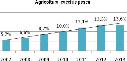 La comunità Albanese nel mercato del lavoro italiano 53 3.