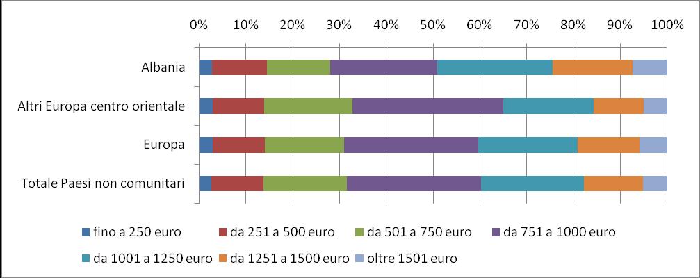 62 2014 Rapporto Comunità Albanese in Italia Grafico 3.1.6 Occupati dipendenti (15 anni e oltre) per cittadinanza e classe di reddito (v.%).