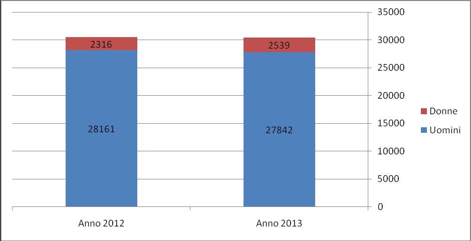 68 2014 Rapporto Comunità Albanese in Italia Tabella 3.4.2 Titolari di imprese individuali appartenenti alla comunità di riferimento. Confronto 31 dicembre 2012/31 dicembre 2013 (v.a. e v.