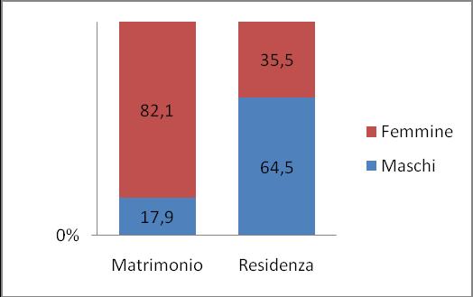 2 mostra come vi sia un perfetto equilibrio di genere tra i neo cittadini di origine albanese: il 50,8% delle richieste sono state avanzate da donne (a fronte del 55,8% rilevato sul complesso dei